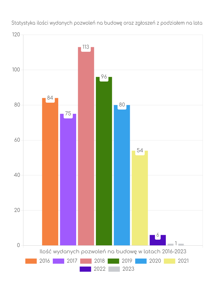 Zestawienie statystyk pozwoleń na budowę w gminie Granowo